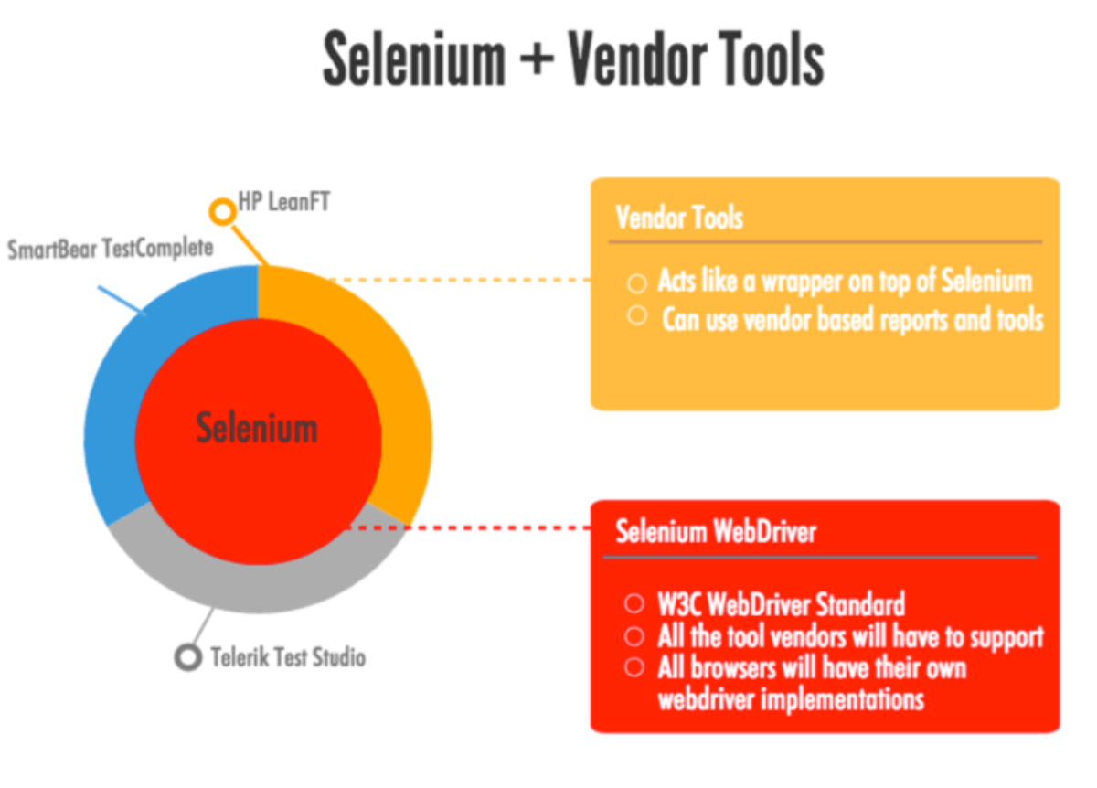 Selenium Vendor Tools
