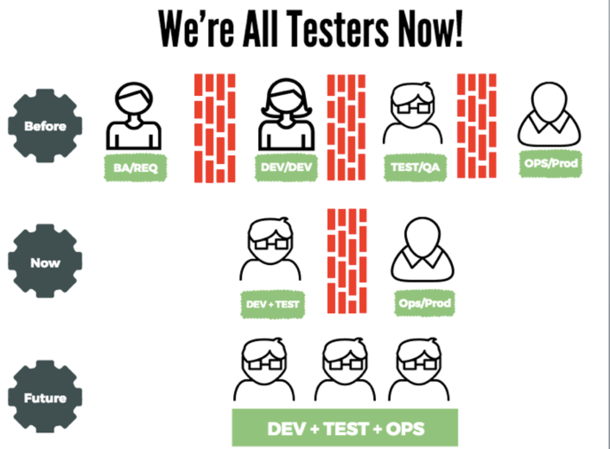 Were All Testers Now