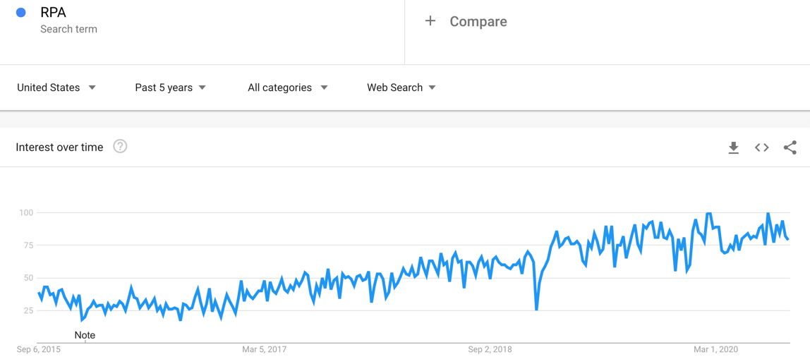RPA Google Trend
