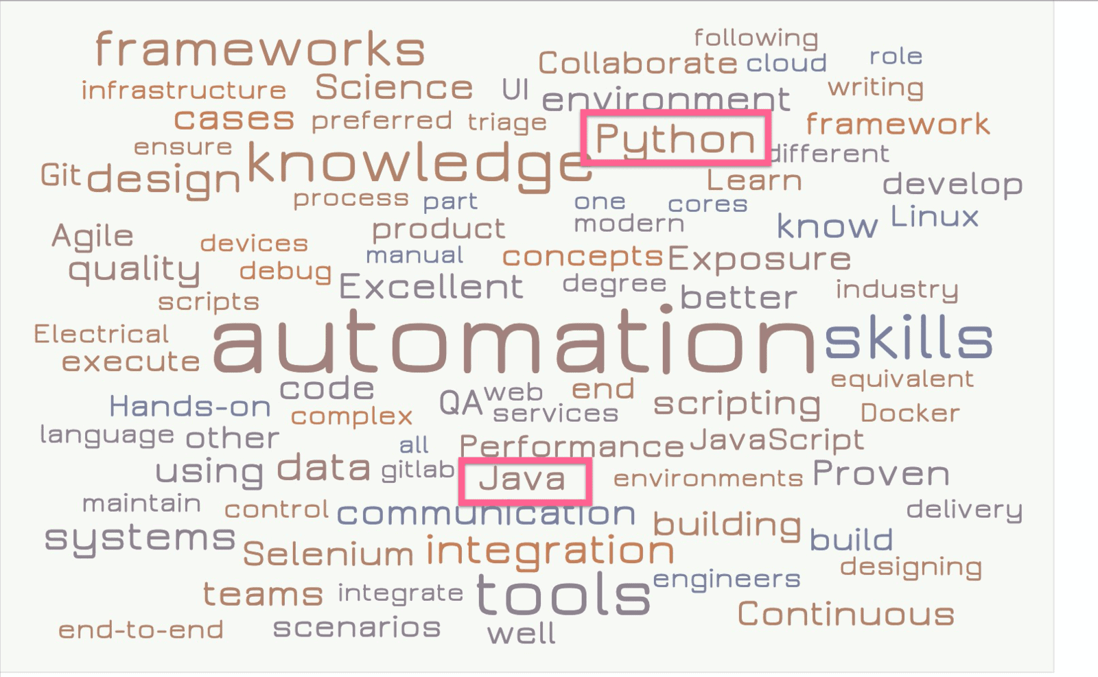 Test Automation 2022 Job Skills Cloud | Test Guild