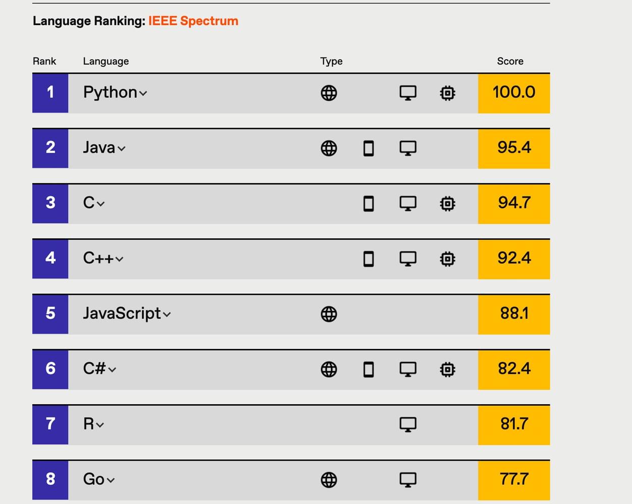 Top Programming Languages 2022 | TestGuild