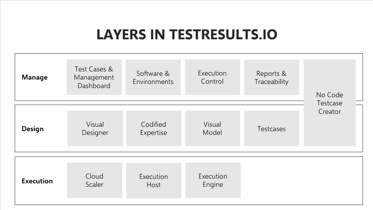 TestResults.io layers