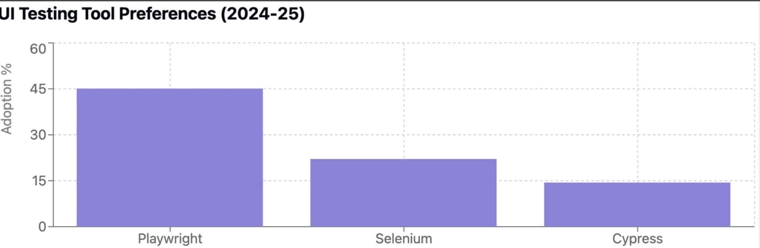 Bar chart highlighting automation testing trends for 2024-25: Playwright leads with 45%, followed by Selenium at 25% and Cypress capturing 15%.