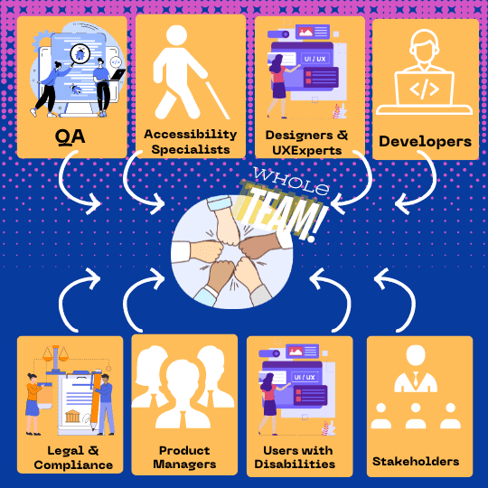 Diagram illustrating different team roles including QA, Accessibility Specialists, Designers & UX Experts, Developers, Legal & Compliance, Product Managers, Users with Disabilities, and Stakeholders.