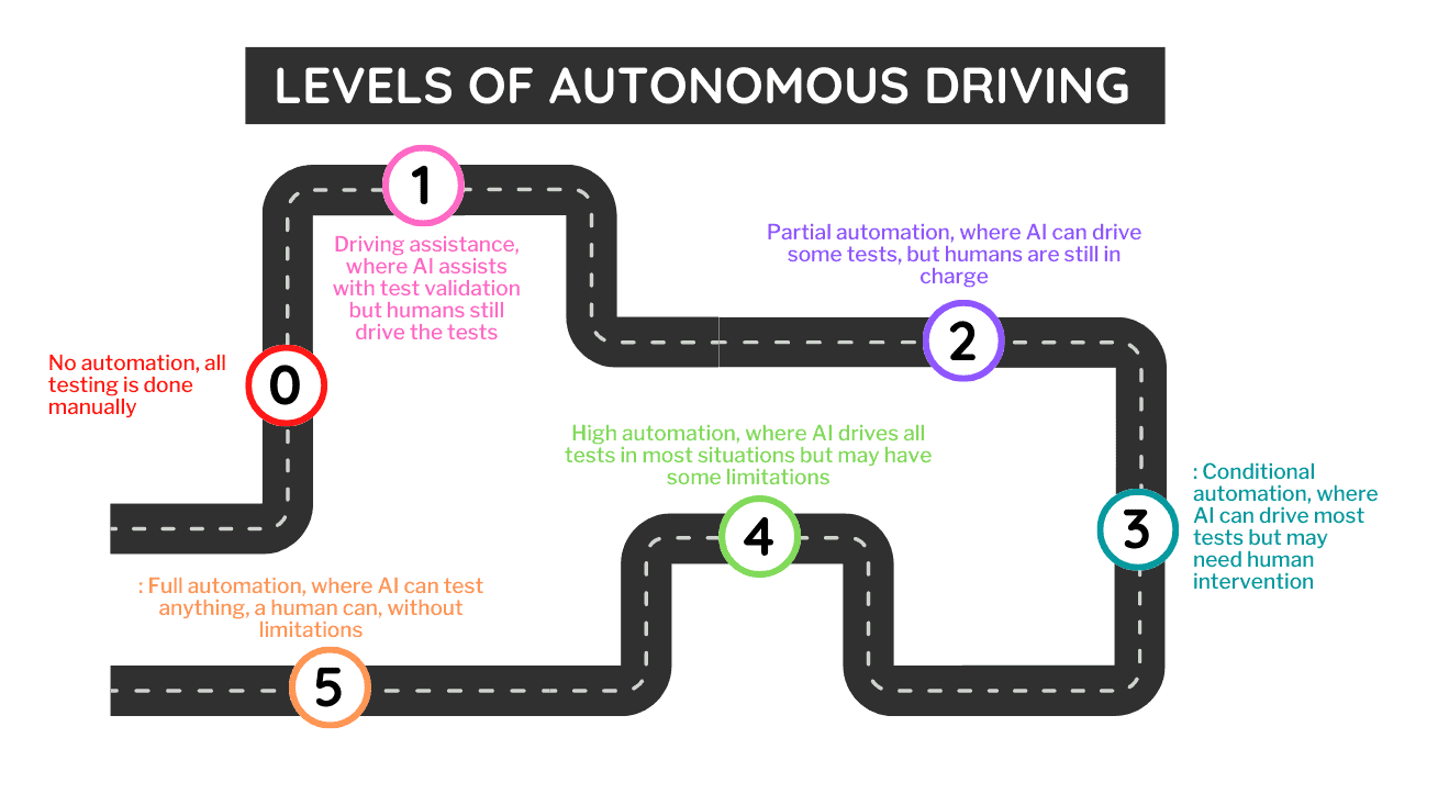 Levels of Autonomous Driving 