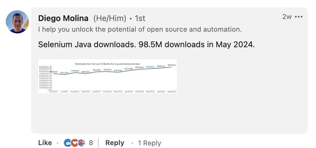 A LinkedIn post by Diego Molina mentions 98.5M Selenium Java downloads in May 2024, and includes a line graph showing download data over time.