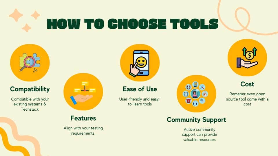 Infographic titled "How to Choose Tools" with five points: Compatibility, Features, Ease of Use, Community Support, and Cost. Each point has an icon and brief description beneath.