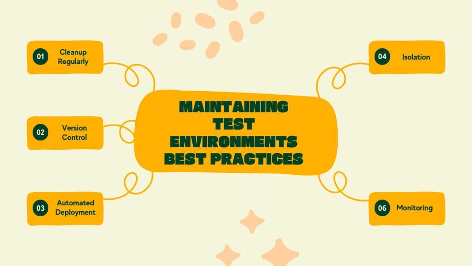 A labeled diagram showing best practices for maintaining test environments: Cleanup Regularly, Version Control, Automated Deployment, Isolation, Monitoring. "Maintaining Test Environments Best Practices" is central.