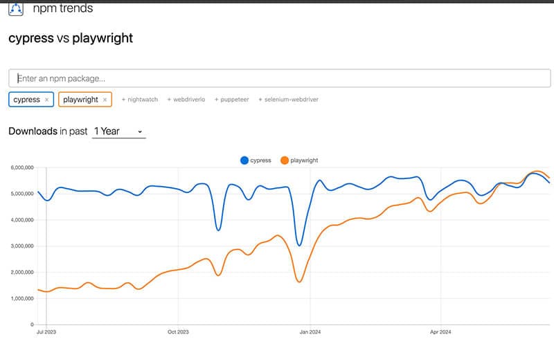 Graph comparing the download trends of two npm packages, Cypress and Playwright, over the past year. Cypress shows a higher download count, with both packages experiencing occasional dips.