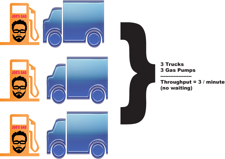 What is Throughput no wait