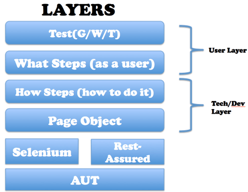 Layers