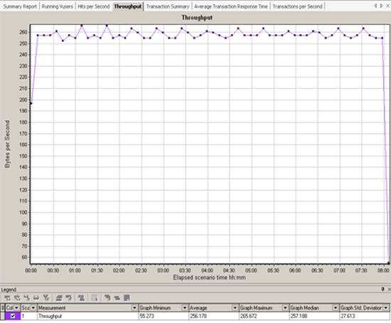 Good Throughput Chart