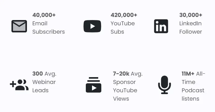 Icons and statistics: 40,000+ email subscribers, 420,000+ YouTube subs, 30,000+ LinkedIn followers, 300 avg. webinar leads, 7-20k avg. sponsor YouTube views, 11M+ podcast listens. Icons and statistics: 40,000+ email subscribers, 420,000+ YouTube subs, 30,000+ LinkedIn followers, 300 avg. webinar leads, 7-20k avg. sponsor YouTube views, 11M+ podcast listens.