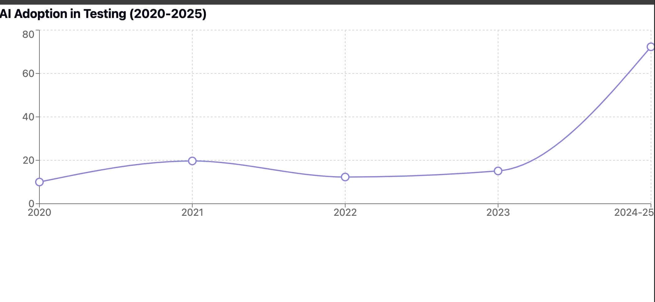 Line graph depicting AI adoption in automation testing from 2020 to 2025. Data points show slight fluctuations before a sharp rise, aligning with trends seen in 2024-2025.