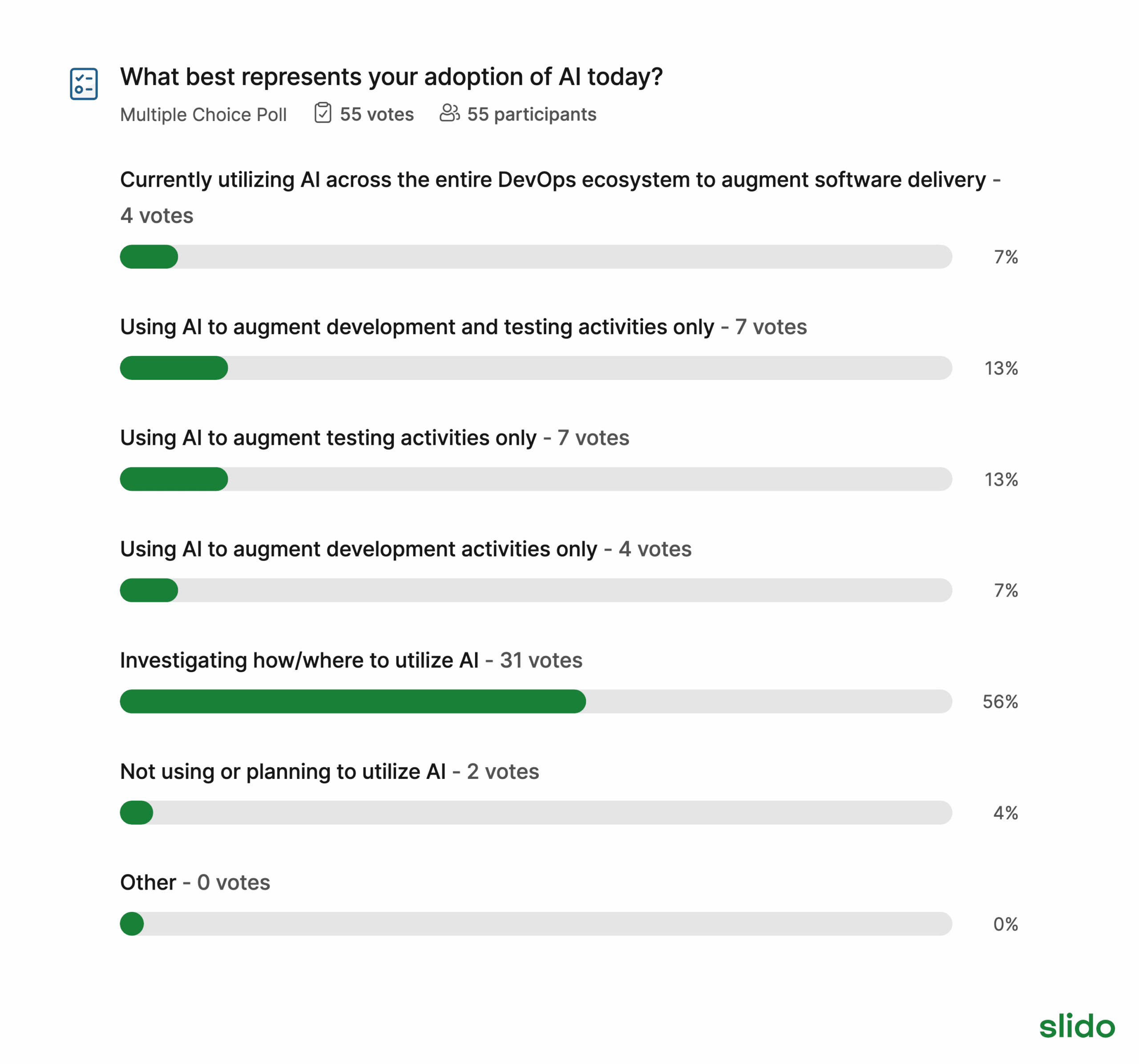 Poll results reveal 2024 AI adoption levels: 56% exploring usage, 13% integrating in development/testing, and 13% incorporating automation testing. Notably, 7% have fully embraced AI in DevOps, while another 7% use it exclusively in development.