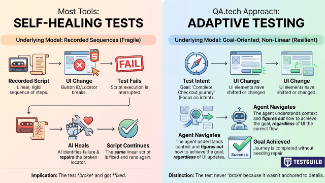 Adaptive Testing vs Self-Healing