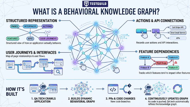 What is a behavioral knowledge graph